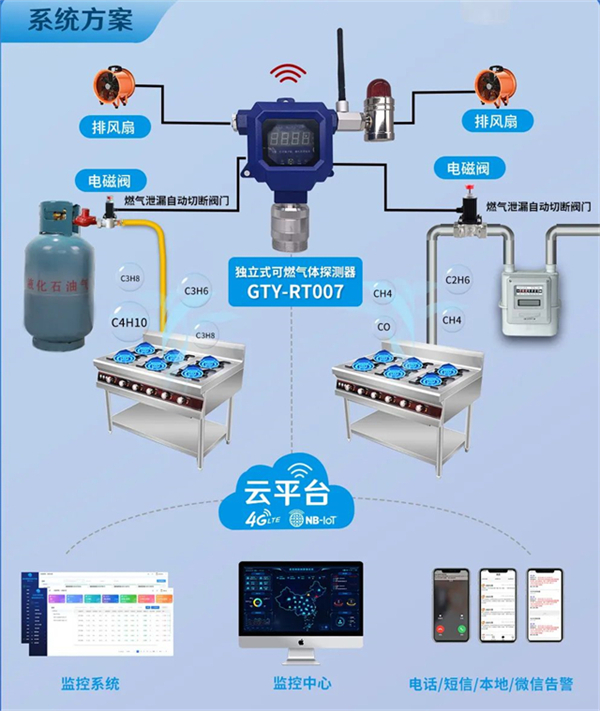 工(gōng)商業餐飲液化氣用戶可(kě)選擇安裝工(gōng)商業可(kě)燃氣體(tǐ)探測器+機械手