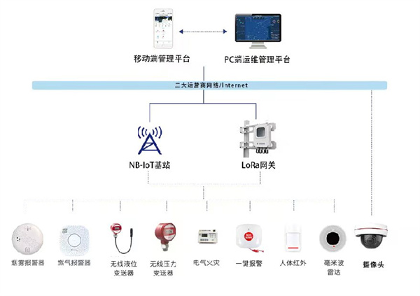 星圖物(wù)聯網消防智慧綜合解決方案系統及組成