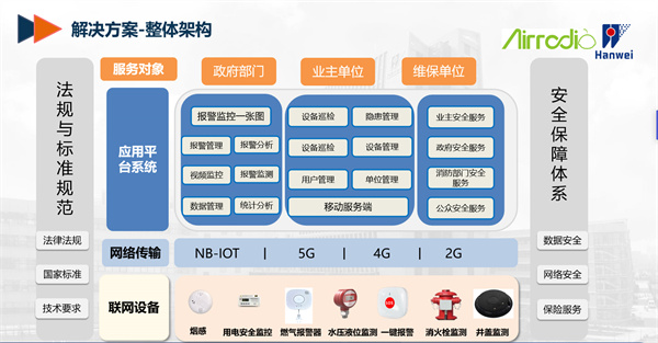 星圖物(wù)聯網消防智慧綜合解決方案整體(tǐ)架構