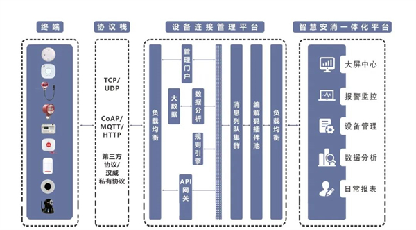 液化氣洩漏報(bào)警解決方案通(tōng)過對(duì)氣體(tǐ)探測器接入智慧星圖物(wù)聯網管理平台